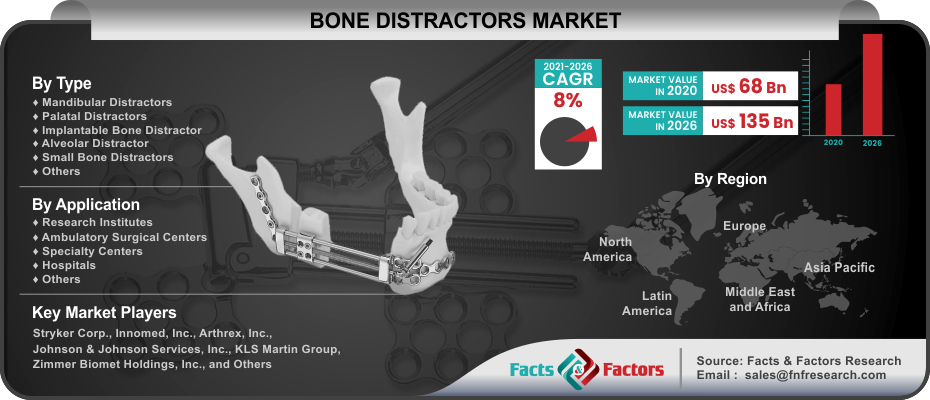 Bone Distractors Market